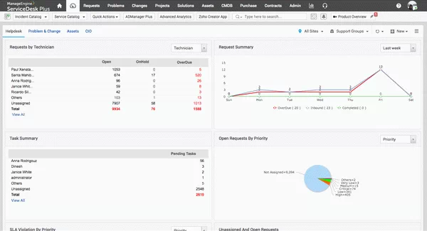 ManageEngine ServiceDesk Plus Crack + Activation Code Download